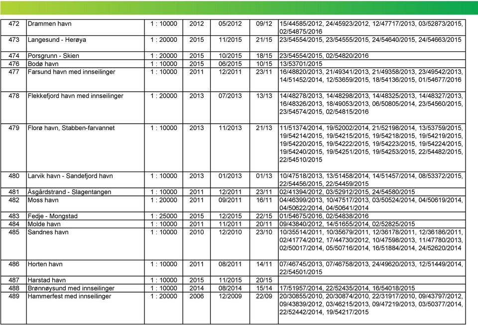 med innseilinger 1 : 10000 2011 12/2011 23/11 16/48820/2013, 21/49341/2013, 21/49358/2013, 23/49542/2013, 14/51452/2014, 12/53659/2015, 18/54136/2015, 01/54677/2016 478 Flekkefjord havn med