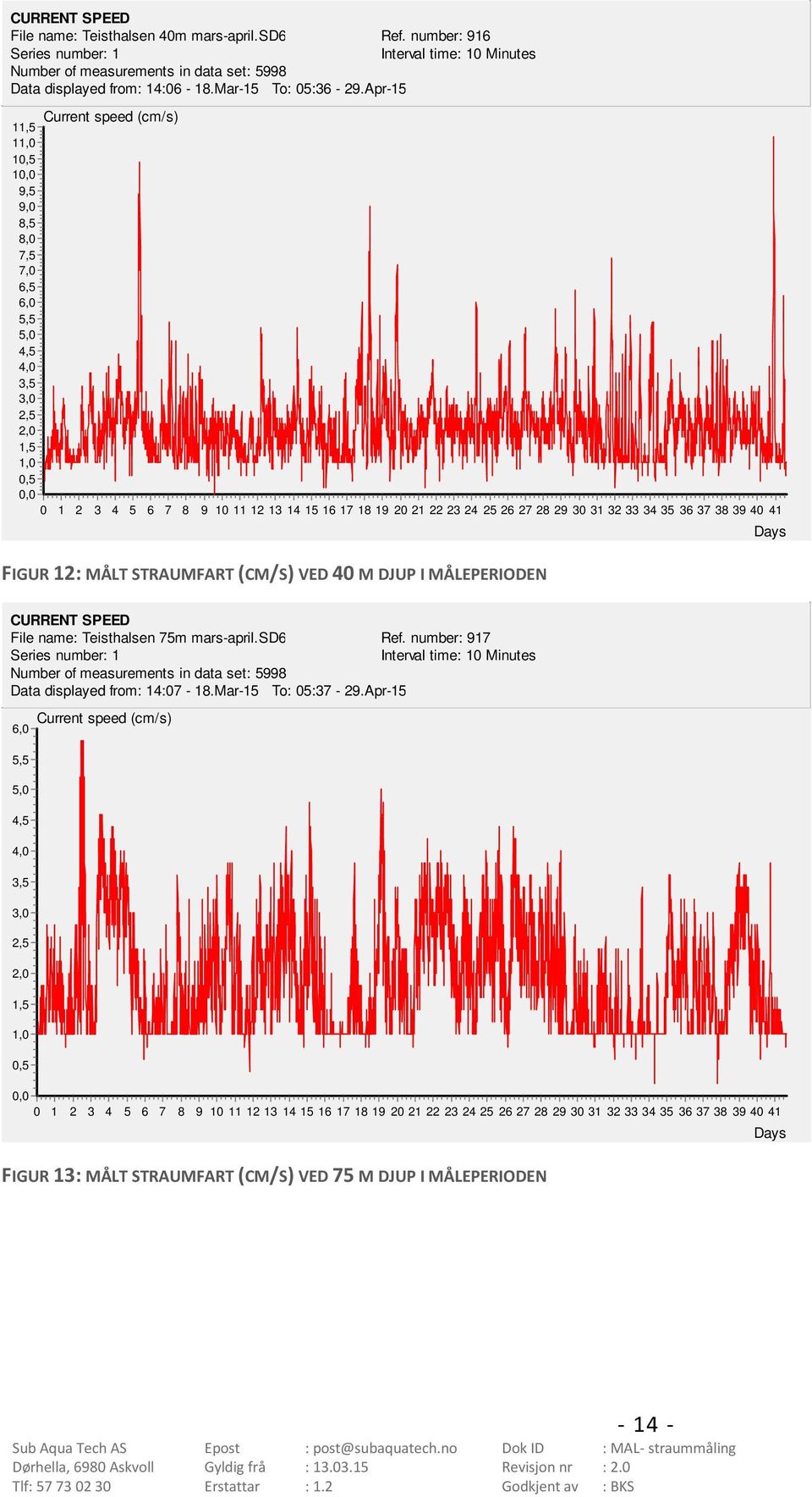 FIGUR : MÅLT STRAUMFART (CM/S) VED M DJUP I MÅLEPERIODEN CURRENT SPEED File name: Teisthalsen 75m mars-april.sd6 Ref. number: 97 Data displayed from: :7-8.