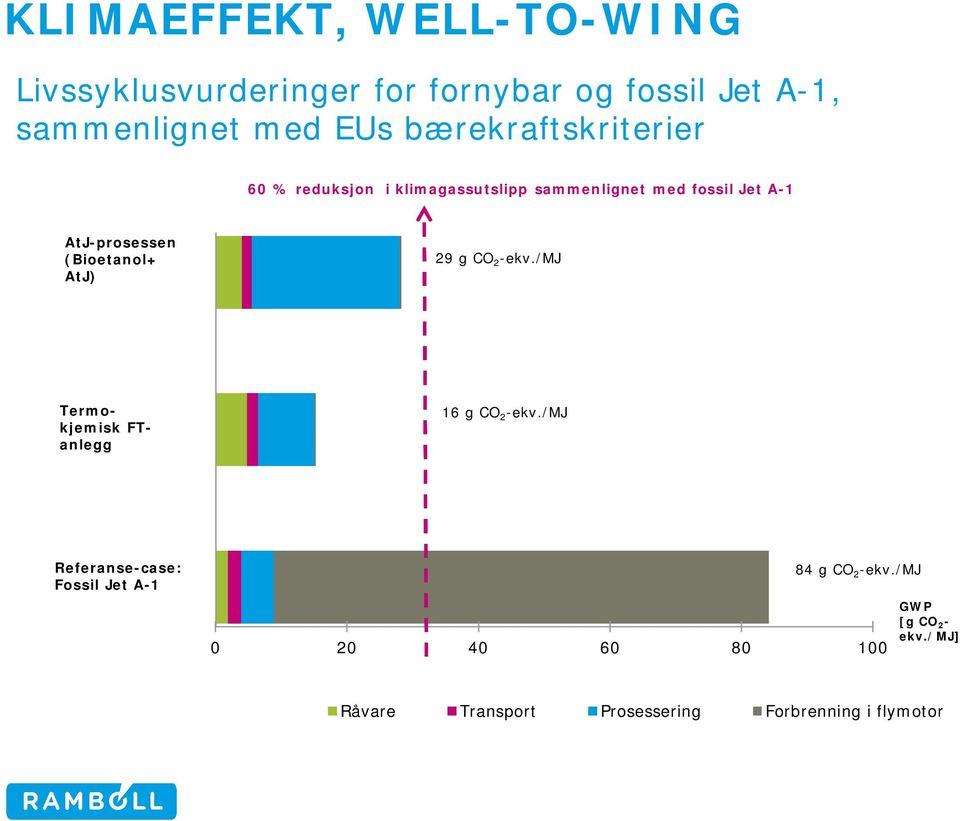 (Bioetanol+ AtJ) 29 g CO 2 -ekv./mj Termokjemisk FTanlegg 16 g CO 2 -ekv.