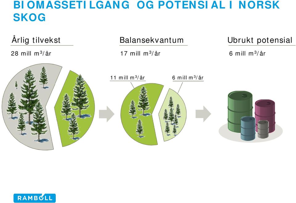 potensial 28 mill m 3 /år 17 mill m 3 /år