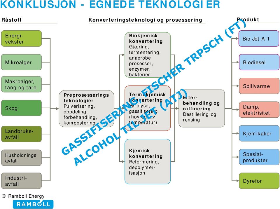 Termokjemisk konvertering Pyrolyse, gassifisering (høy og lav temperatur) Etterbehandling og raffinering Destillering og rensing Bio Jet A-1 Biodiesel Spillvarme