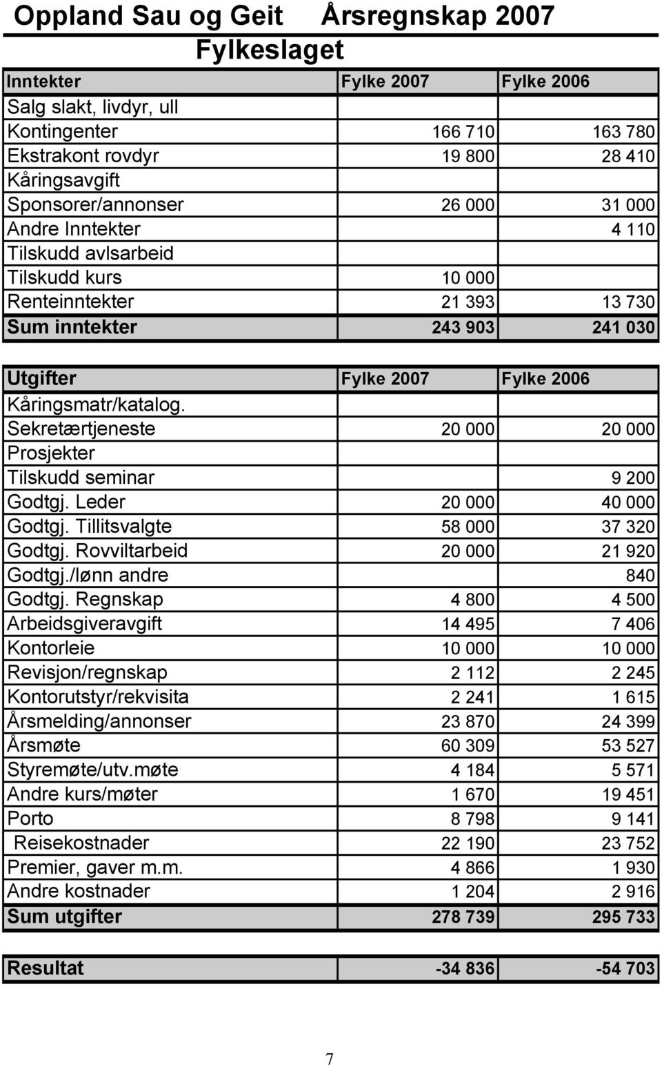 Sekretærtjeneste 20 000 20 000 Prosjekter Tilskudd seminar 9 200 Godtgj. Leder 20 000 40 000 Godtgj. Tillitsvalgte 58 000 37 320 Godtgj. Rovviltarbeid 20 000 21 920 Godtgj./lønn andre 840 Godtgj.