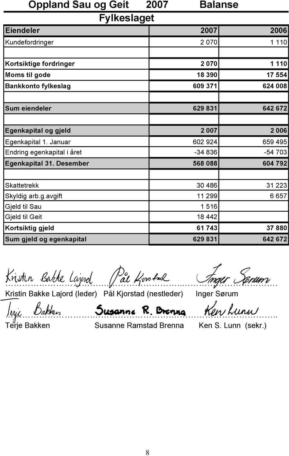 Januar 602 924 659 495 Endring egenkapital i året -34 836-54 703 Egenkapital 31. Desember 568 088 604 792 Skattetrekk 30 486 31 223 Skyldig arb.g.avgift 11 299 6 657 Gjeld til Sau 1 516 Gjeld til Geit 18 442 Kortsiktig gjeld 61 743 37 880 Sum gjeld og egenkapital 629 831 642 672.