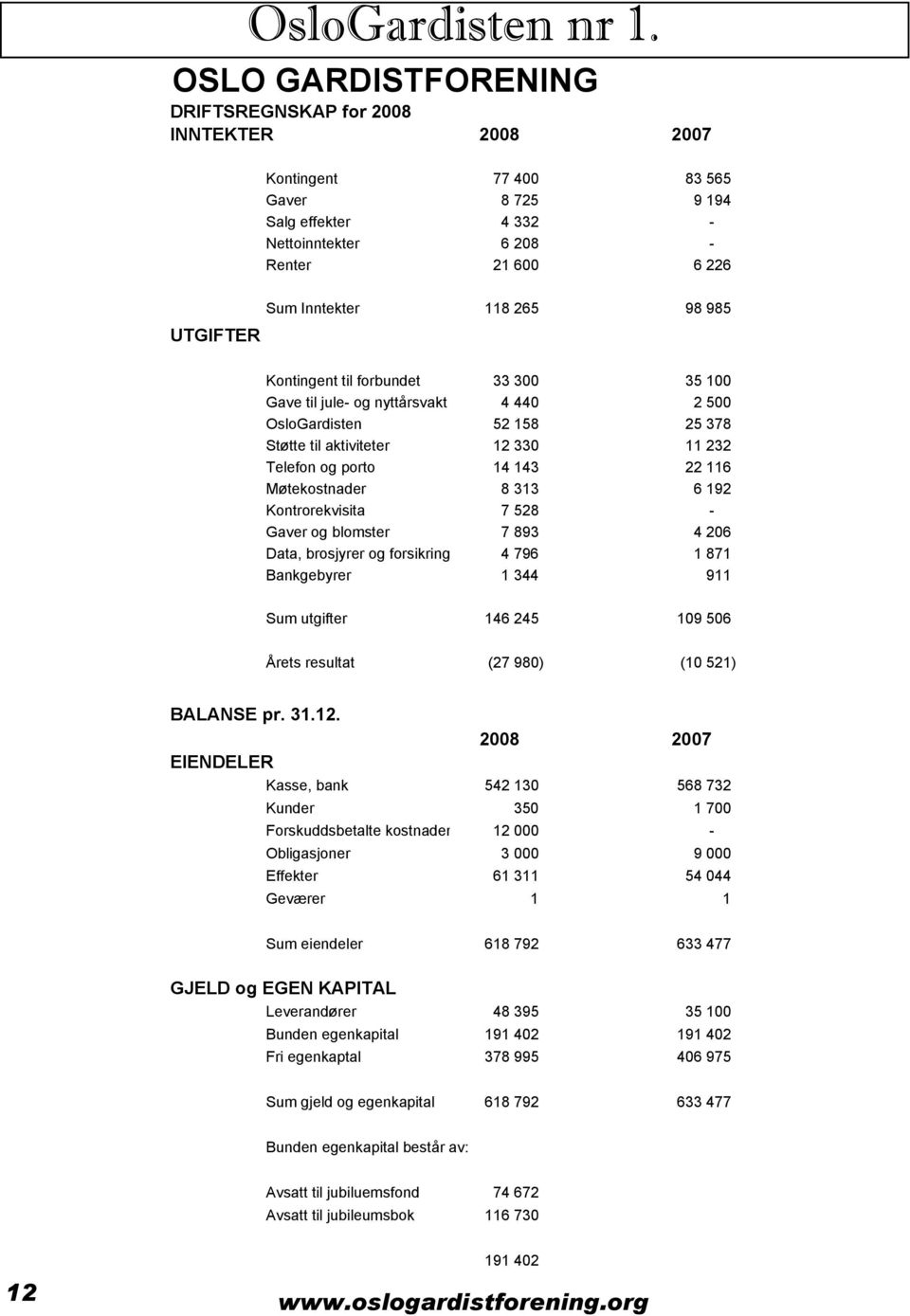 Møtekostnader 8 313 6 192 Kontrorekvisita 7 528 - Gaver og blomster 7 893 4 206 Data, brosjyrer og forsikring 4 796 1 871 Bankgebyrer 1 344 911 Sum utgifter 146 245 109 506 Årets resultat (27 980)