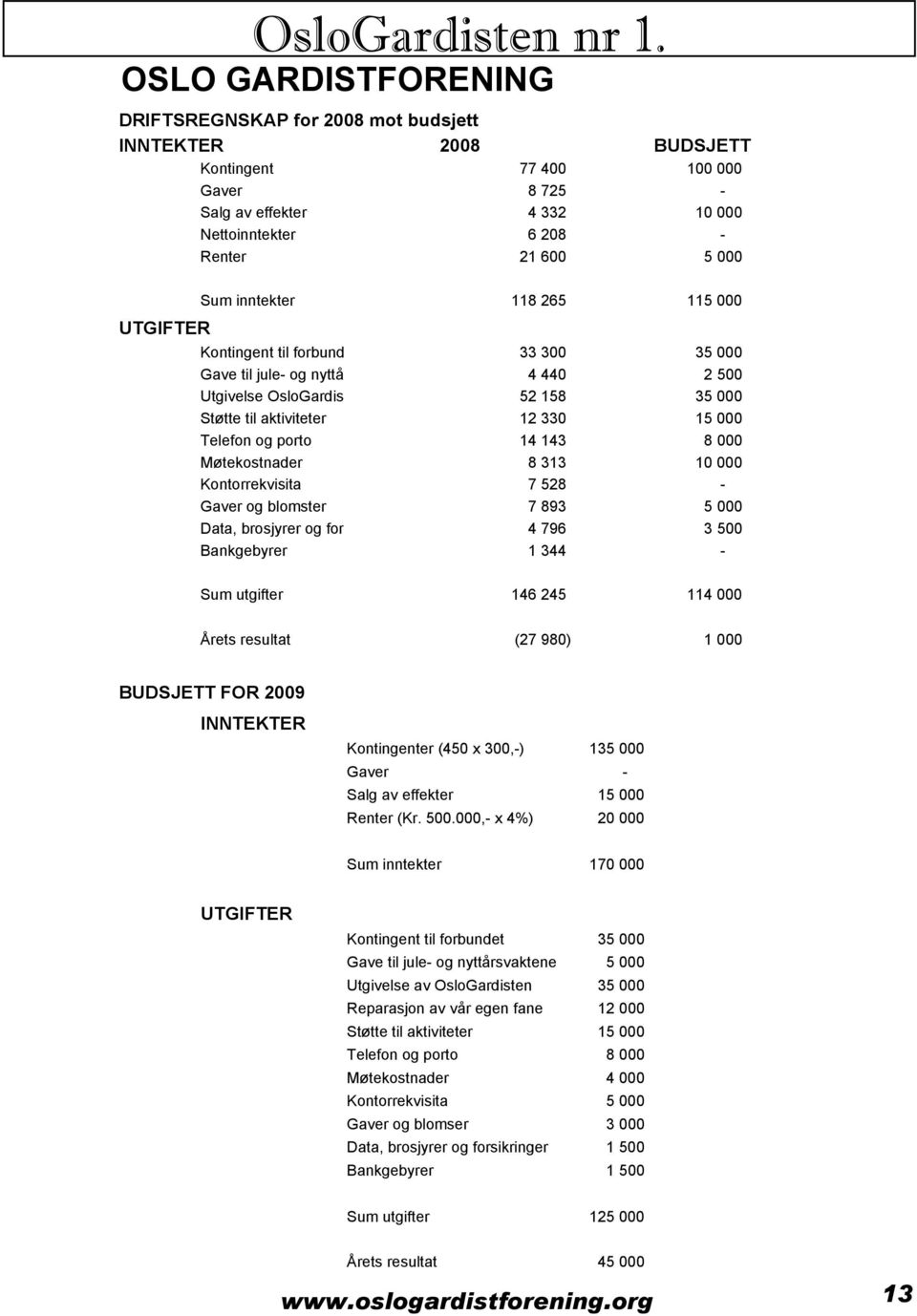 porto 14 143 8 000 Møtekostnader 8 313 10 000 Kontorrekvisita 7 528 - Gaver og blomster 7 893 5 000 Data, brosjyrer og for 4 796 3 500 Bankgebyrer 1 344 - Sum utgifter 146 245 114 000 Årets resultat