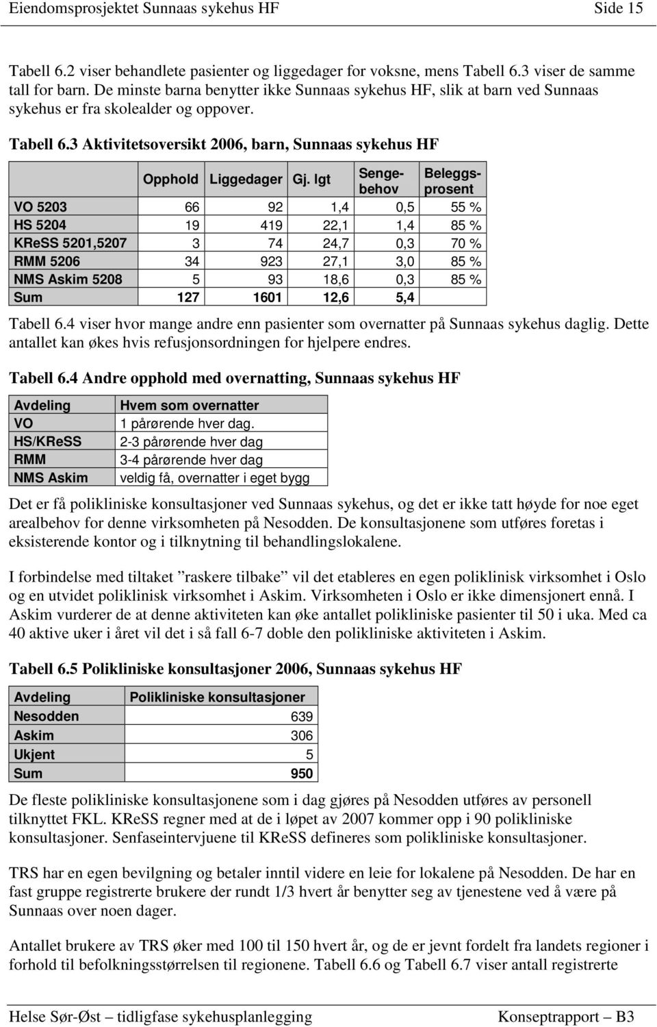 lgt Sengebehoprosent Beleggs- VO 5203 66 92 1,4 0,5 55 % HS 5204 19 419 22,1 1,4 85 % KReSS 5201,5207 3 74 24,7 0,3 70 % RMM 5206 34 923 27,1 3,0 85 % NMS Askim 5208 5 93 18,6 0,3 85 % Sum 127 1601