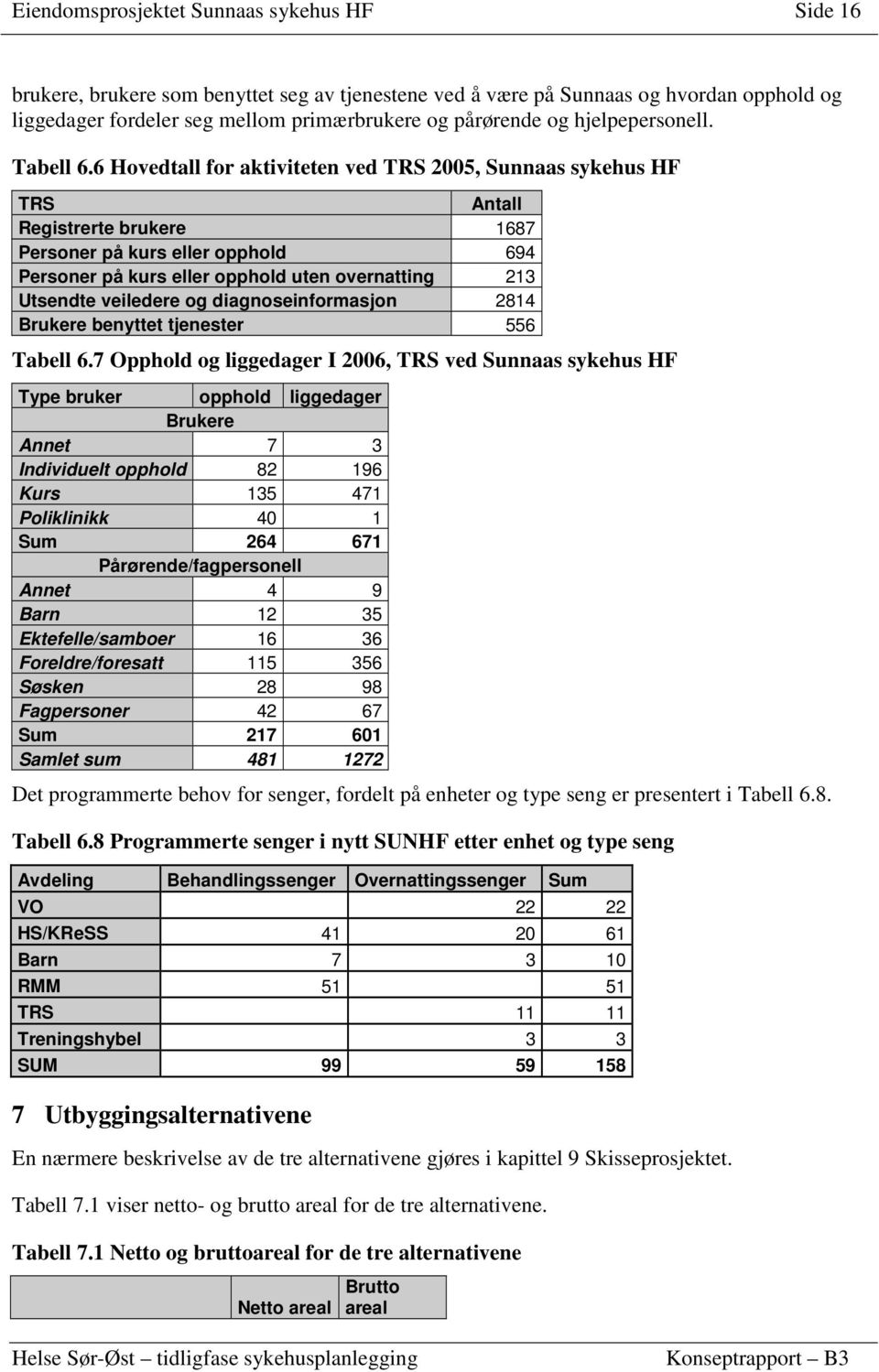 6 Hovedtall for aktiviteten ved TRS 2005, Sunnaas sykehus HF TRS Antall Registrerte brukere 1687 Personer på kurs eller opphold 694 Personer på kurs eller opphold uten overnatting 213 Utsendte