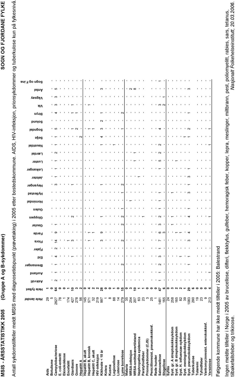 ina Aids 29 1 Botulisme 5 0 - - - - - - - - - - - - - - - - - - - - - - - - - - Campylobacteriose 2627 64 2 1 1 4 2 14 9 1 - - - - 3 1 1 1 2 1 1 5-4 3 3 5 - E.