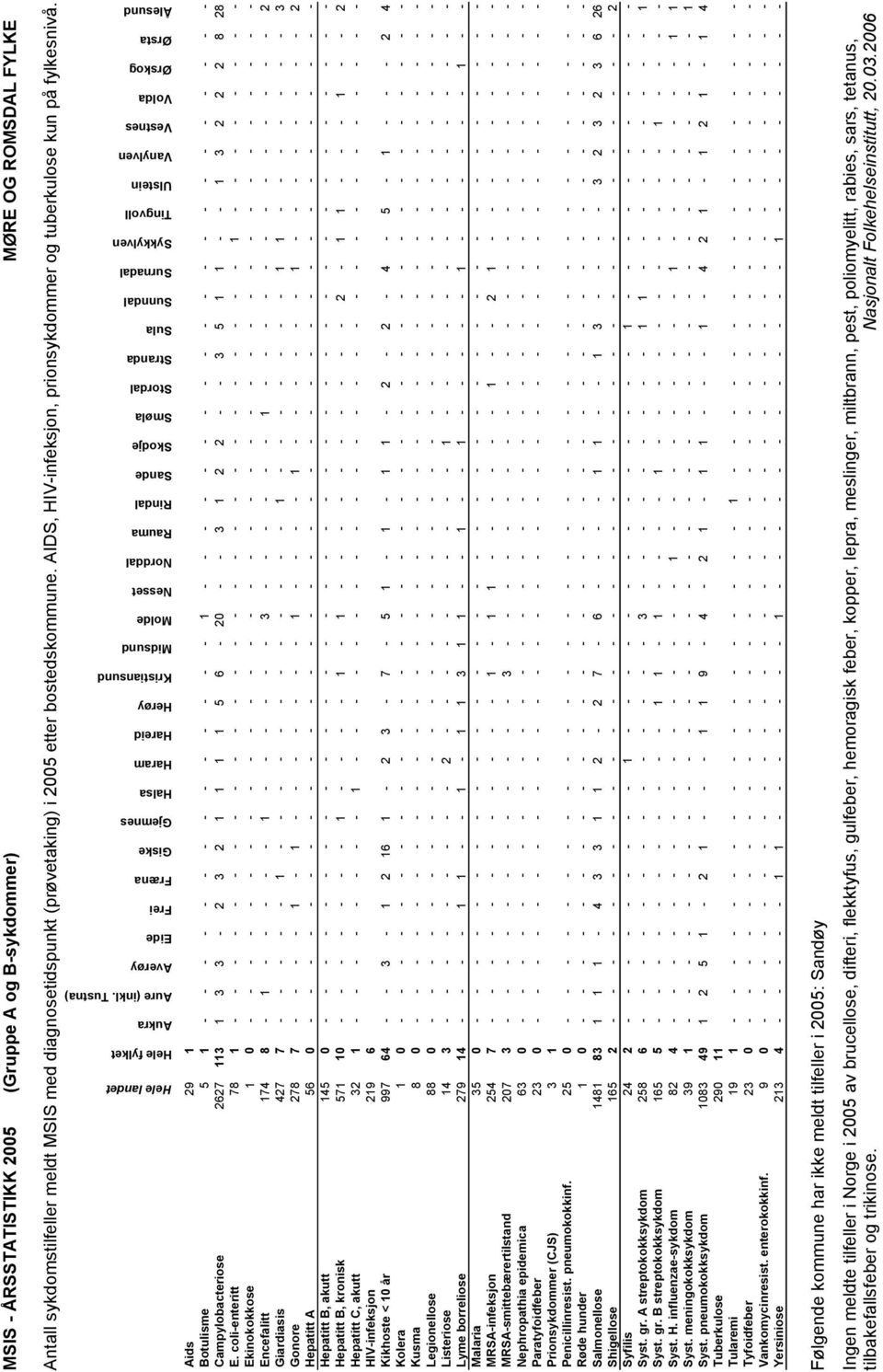 Tingvoll Ulstein Vanylven Vestnes Volda Ørskog Ørsta Ålesund Aids 29 1 Botulisme 5 1 - - - - - - - - - - - - - - 1 - - - - - - - - - - - - - - - - - - - - - Campylobacteriose 2627 113 1 3 3-2 3 2 1 1