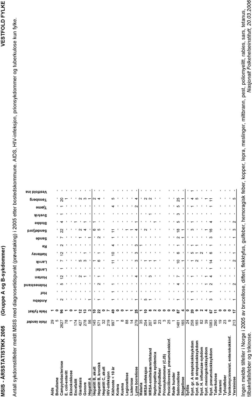 Andebu Hof Holmestrand Horten Lardal Larvik Nøtterøy Re Sande Sandefjord Stokke Svelvik Tjøme Tønsberg Vestfold ina Aids 29 1 Botulisme 5 0 - - - - - - - - - - - - - - - Campylobacteriose 2627 96 2-5