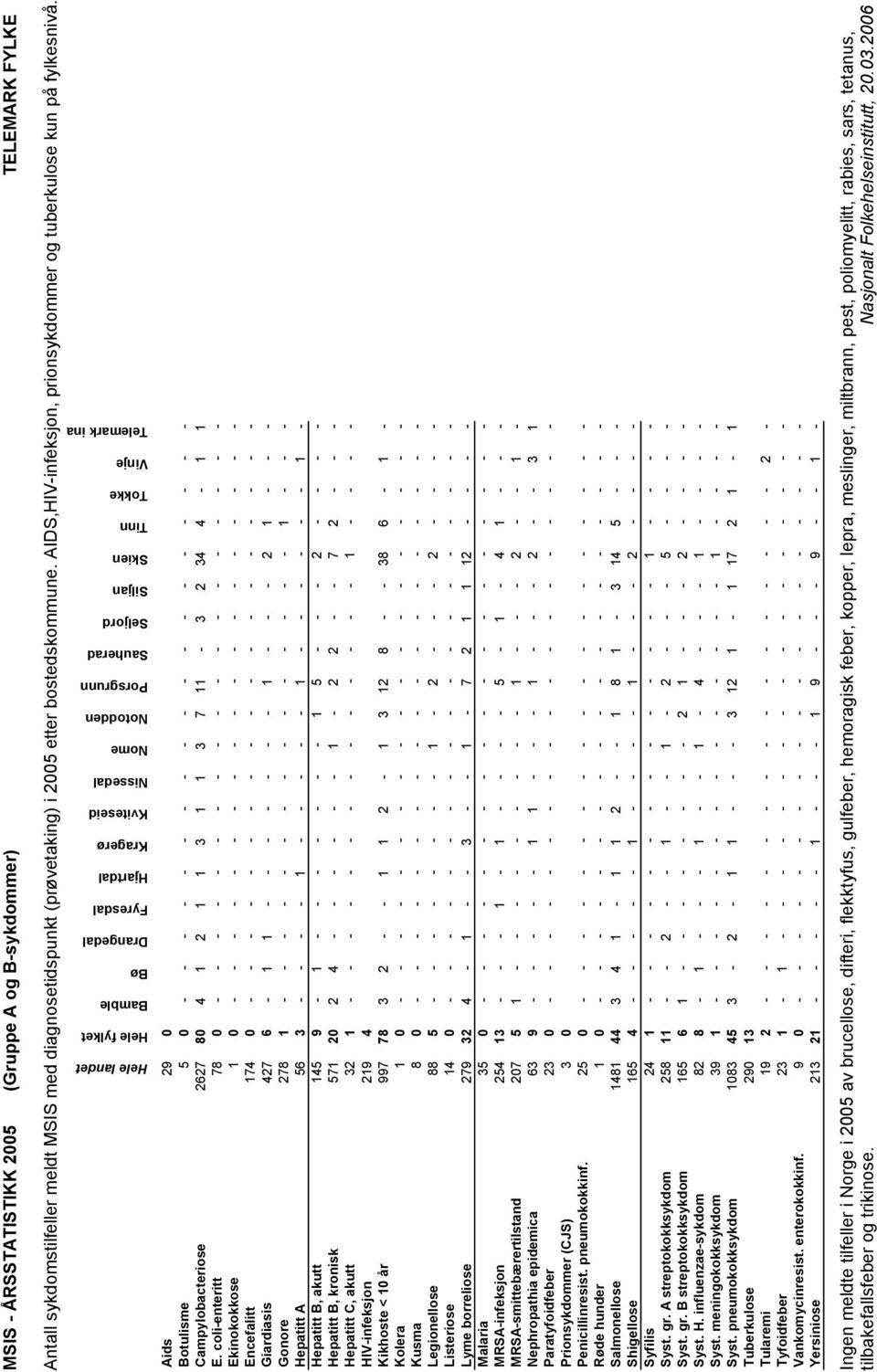 Bamble Bø Drangedal Fyresdal Hjartdal Kragerø Kviteseid Nissedal Nome Notodden Porsgrunn Sauherad Seljord Siljan Skien Tinn Tokke Vinje Telemark ina Aids 29 0 Botulisme 5 0 - - - - - - - - - - - - -