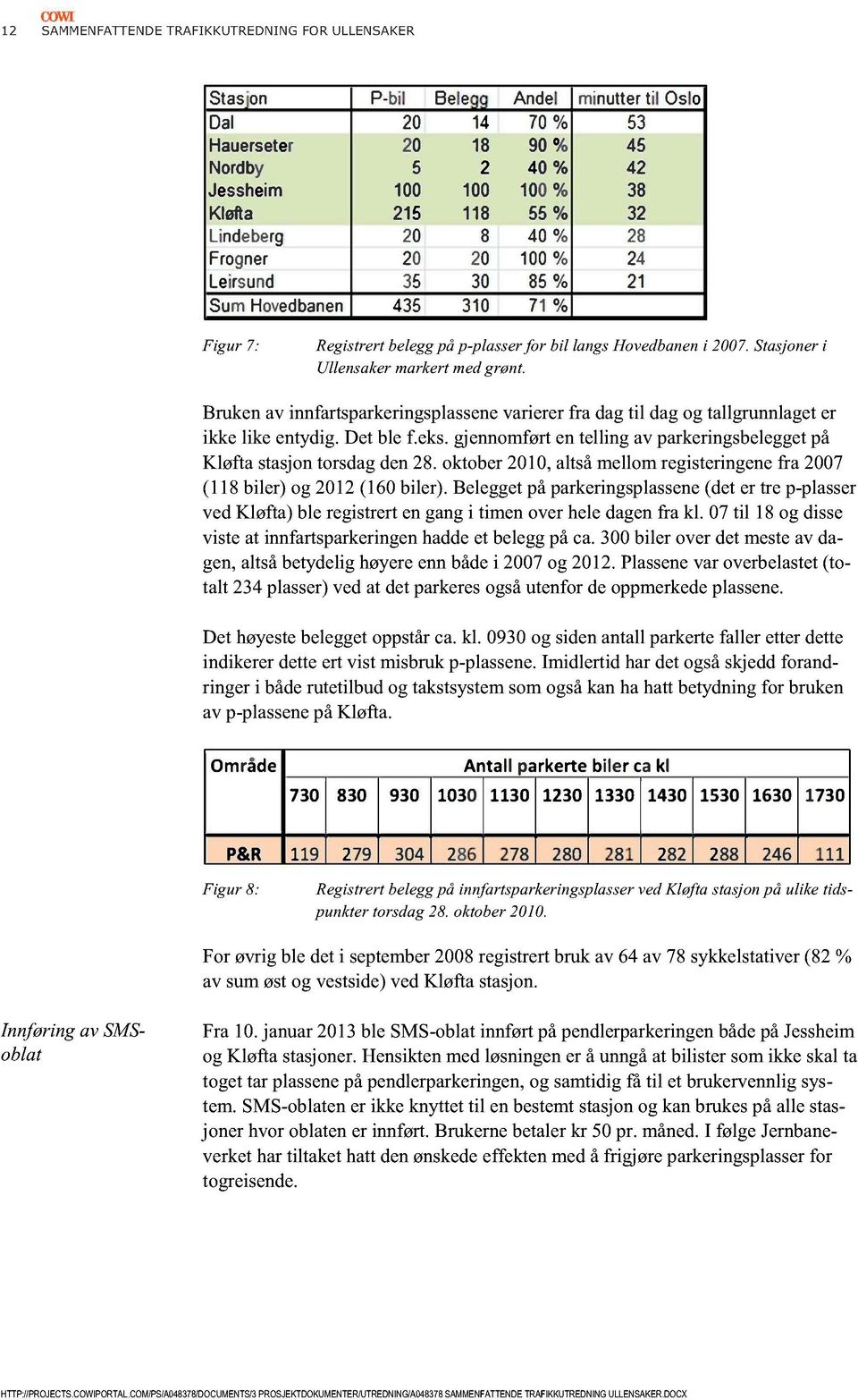 oktober2010, altsåmellomregisteringenefra 2007 (118 biler) og 2012 (160 biler). Beleggetpåparkeringsplassene(deter tre p-plasser vedkløfta) ble registrertengangi timenoverhele dagenfra kl.