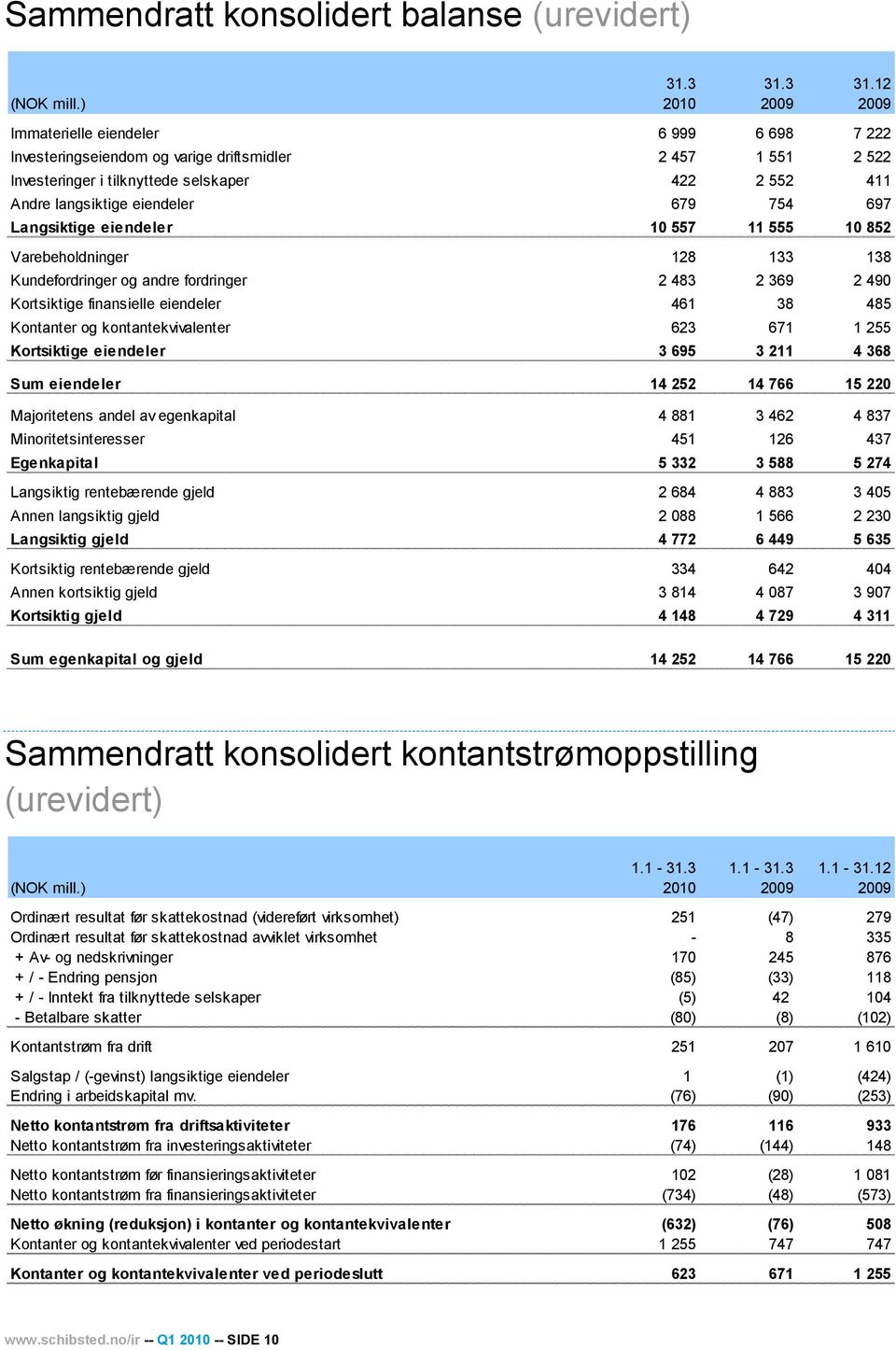 679 754 697 Langsiktige eiendeler 10 557 11 555 10 852 Varebeholdninger 128 133 138 Kundefordringer og andre fordringer 2 483 2 369 2 490 Kortsiktige finansielle eiendeler 461 38 485 Kontanter og