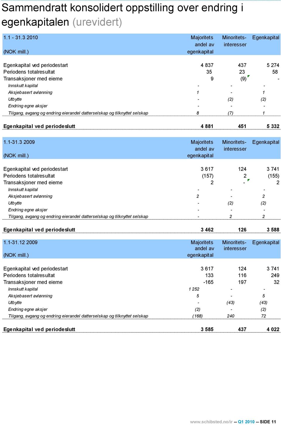 egne aksjer - - - Tilgang, avgang og endring eierandel datterselskap og tilknyttet selskap 8 (7) 1 Egenkapital ved periodeslutt 4 881 451 5 332 1.1-31.