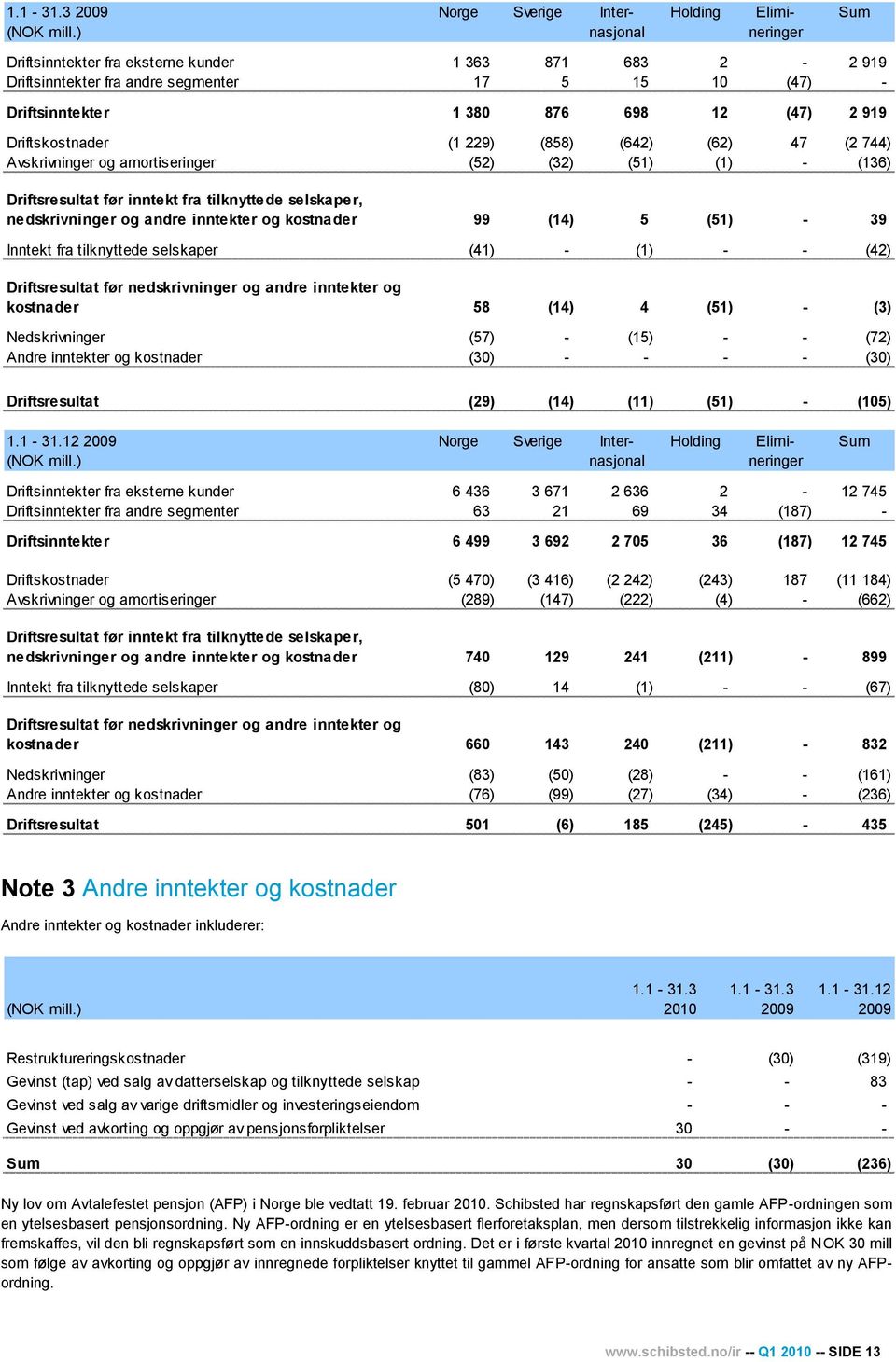 (858) (642) (62) 47 (2 744) Avskrivninger og amortiseringer (52) (32) (51) (1) - (136) Driftsresultat før inntekt fra tilknyttede selskaper, nedskrivninger og andre inntekter og kostnader 99 (14) 5