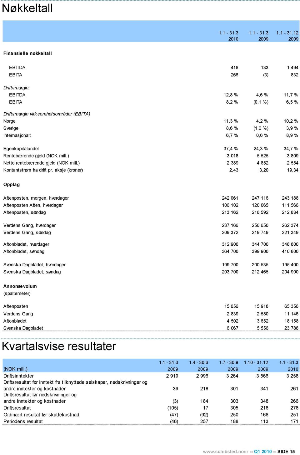 12 2010 2009 2009 Finansielle nøkkeltall EBITDA 418 133 1 494 EBITA 266 (3) 832 Driftsmargin: EBITDA 12,8 % 4,6 % 11,7 % EBITA 8,2 % (0,1 %) 6,5 % Driftsmargin virksomhetsområder (EBITA) Norge 11,3 %