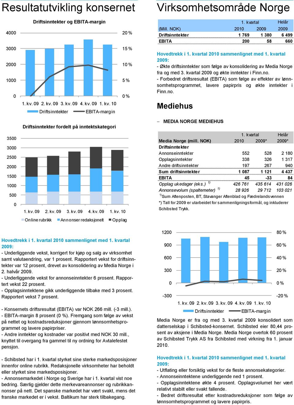 fra og med 3. kvartal 2009 og økte inntekter i Finn.no.