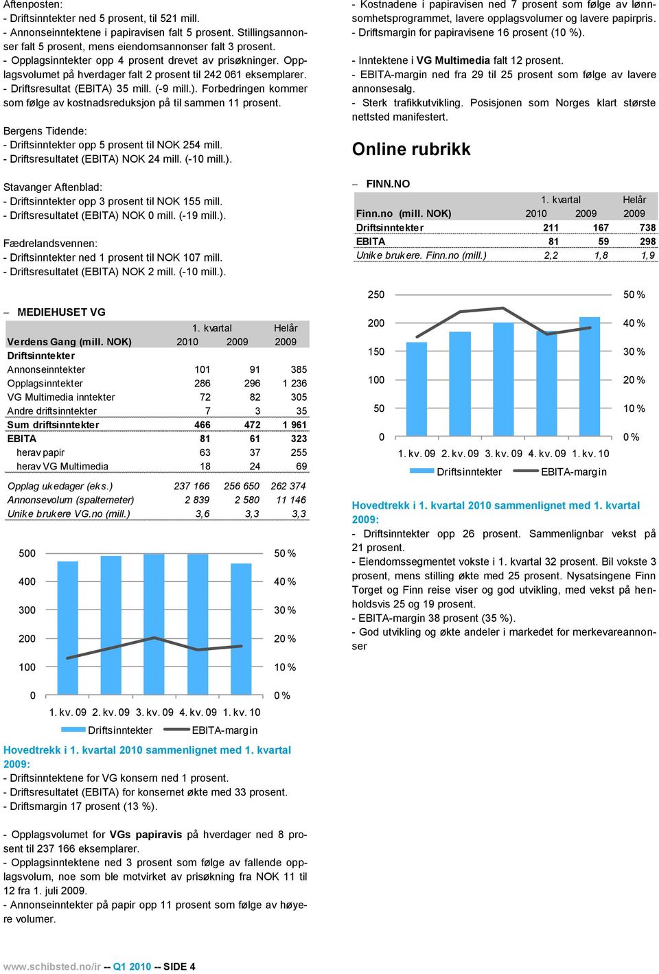 35 mill. (-9 mill.). Forbedringen kommer som følge av kostnadsreduksjon på til sammen 11 prosent. Bergens Tidende: - Driftsinntekter opp 5 prosent til NOK 254 mill.