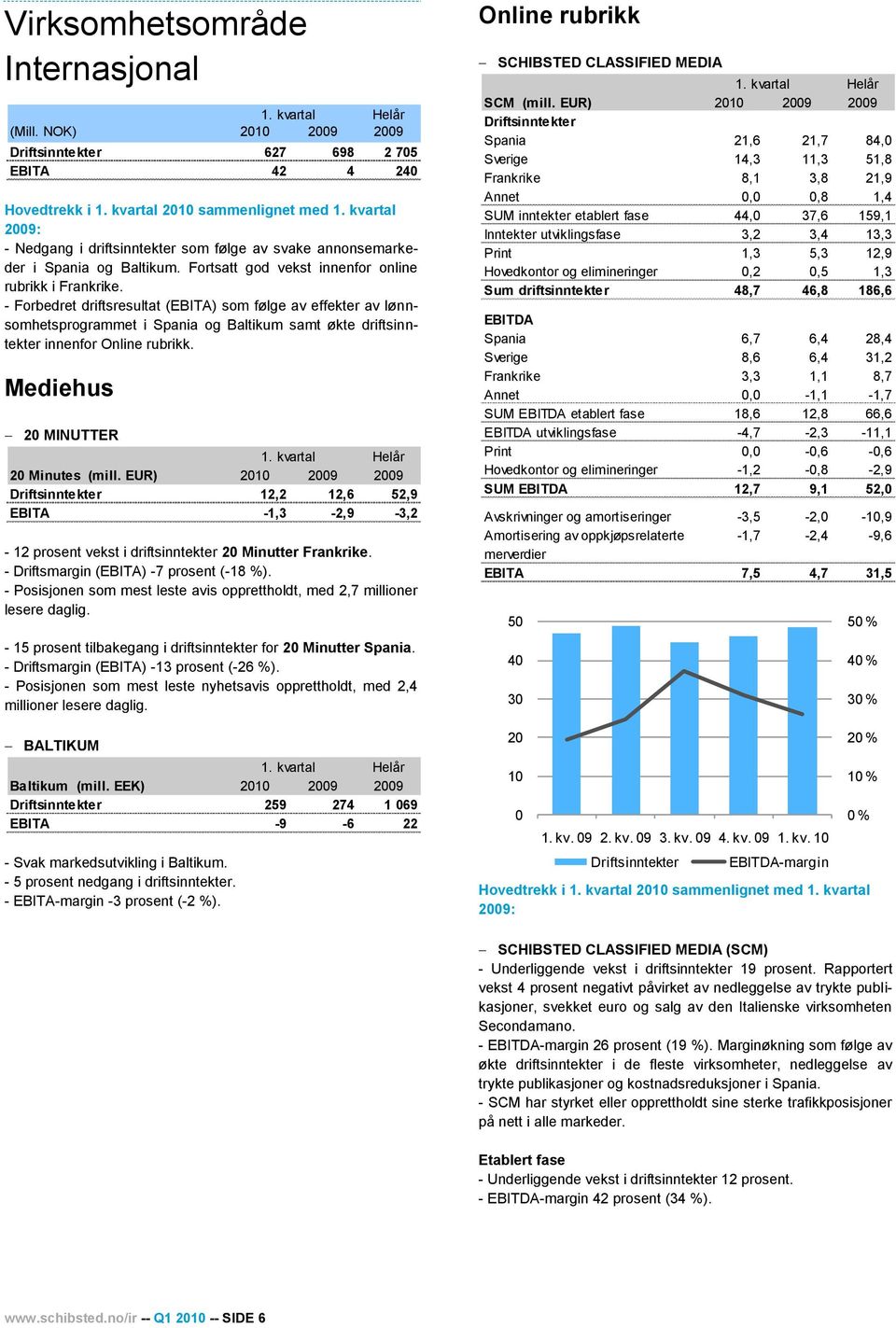 - Forbedret driftsresultat (EBITA) som følge av effekter av lønnsomhetsprogrammet i Spania og Baltikum samt økte driftsinntekter innenfor Online rubrikk. Mediehus 20 MINUTTER 20 Minutes (mill.