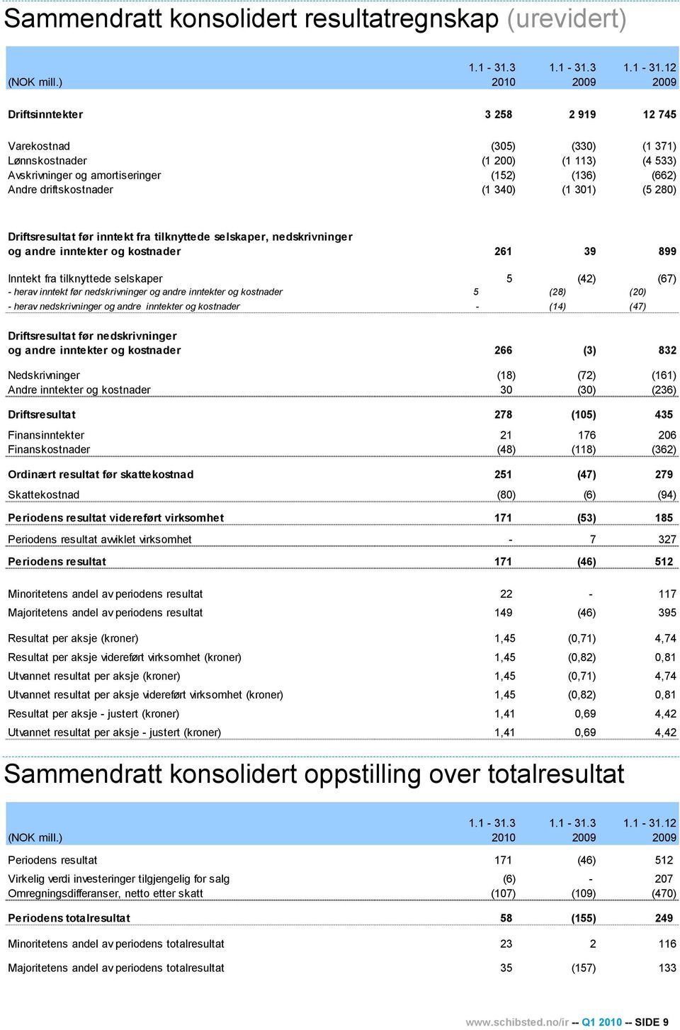 340) (1 301) (5 280) Driftsresultat før inntekt fra tilknyttede selskaper, nedskrivninger og andre inntekter og kostnader 261 39 899 Inntekt fra tilknyttede selskaper 5 (42) (67) - herav inntekt før