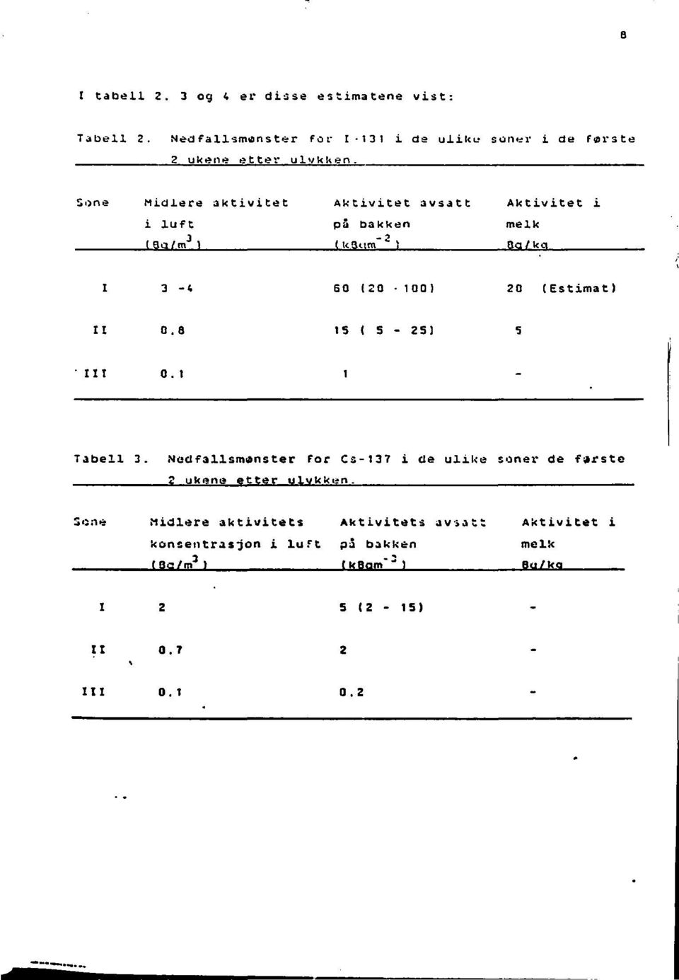 Sune Midlere aktivitet Aktivitet avsatt Aktivitet i i luft pa bakken melk J (Bq/m ) - 2 f kstim ) Dg /kg 1 3-4 EO (20 100) 20