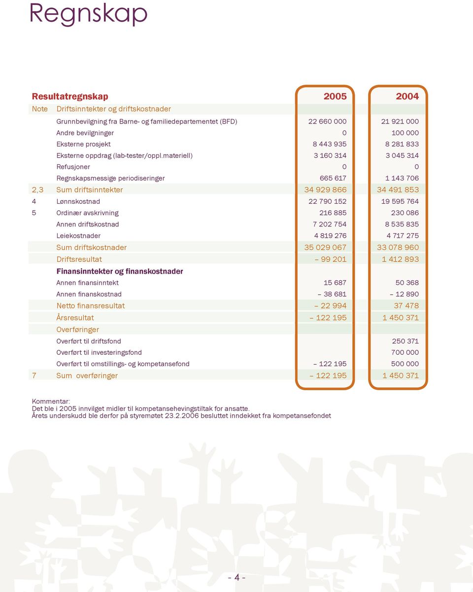 materiell) 3 160 314 3 045 314 Refusjoner 0 0 Regnskapsmessige periodiseringer 665 617 1 143 706 2,3 Sum driftsinntekter 34 929 866 34 491 853 4 Lønnskostnad 22 790 152 19 595 764 5 Ordinær