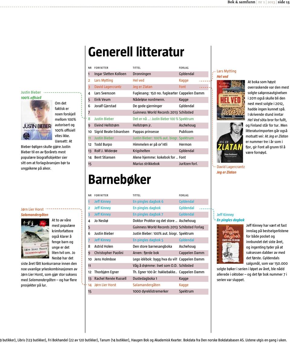 nr forfatter tittel forlag 1 Ingar Sletten Kolloen Dronningen Gyldendal 2 Lars Mytting Hel ved Kagge 3 David Lagercrantz Jeg er Zlatan Font 4 Lars Svensson Fuglesang: 150 no.