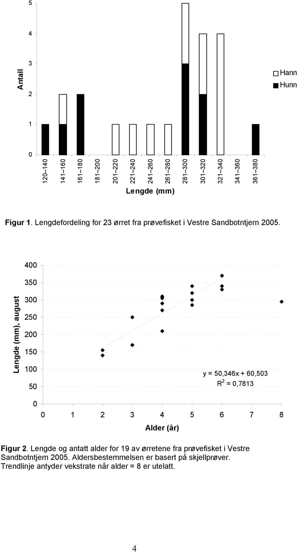 400 350 Lengde (mm), august 300 250 200 150 100 50 0 y = 50,346x + 60,503 R 2 = 0,7813 0 1 2 3 4 5 6 7 8 Alder (år) Figur 2.