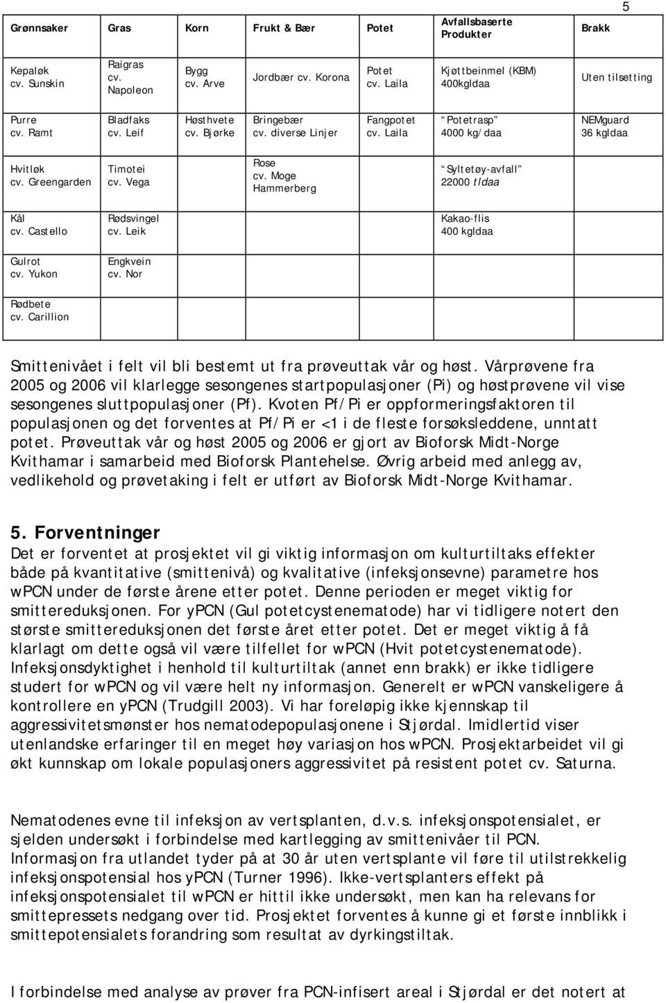 Laila Potetrasp 4000 kg/daa NEMguard 36 kgldaa Hvitløk cv. Greengarden Timotei cv. Vega Rose cv. Moge Hammerberg Syltetøy-avfall 22000 tldaa Kål cv. Castello Rødsvingel cv.