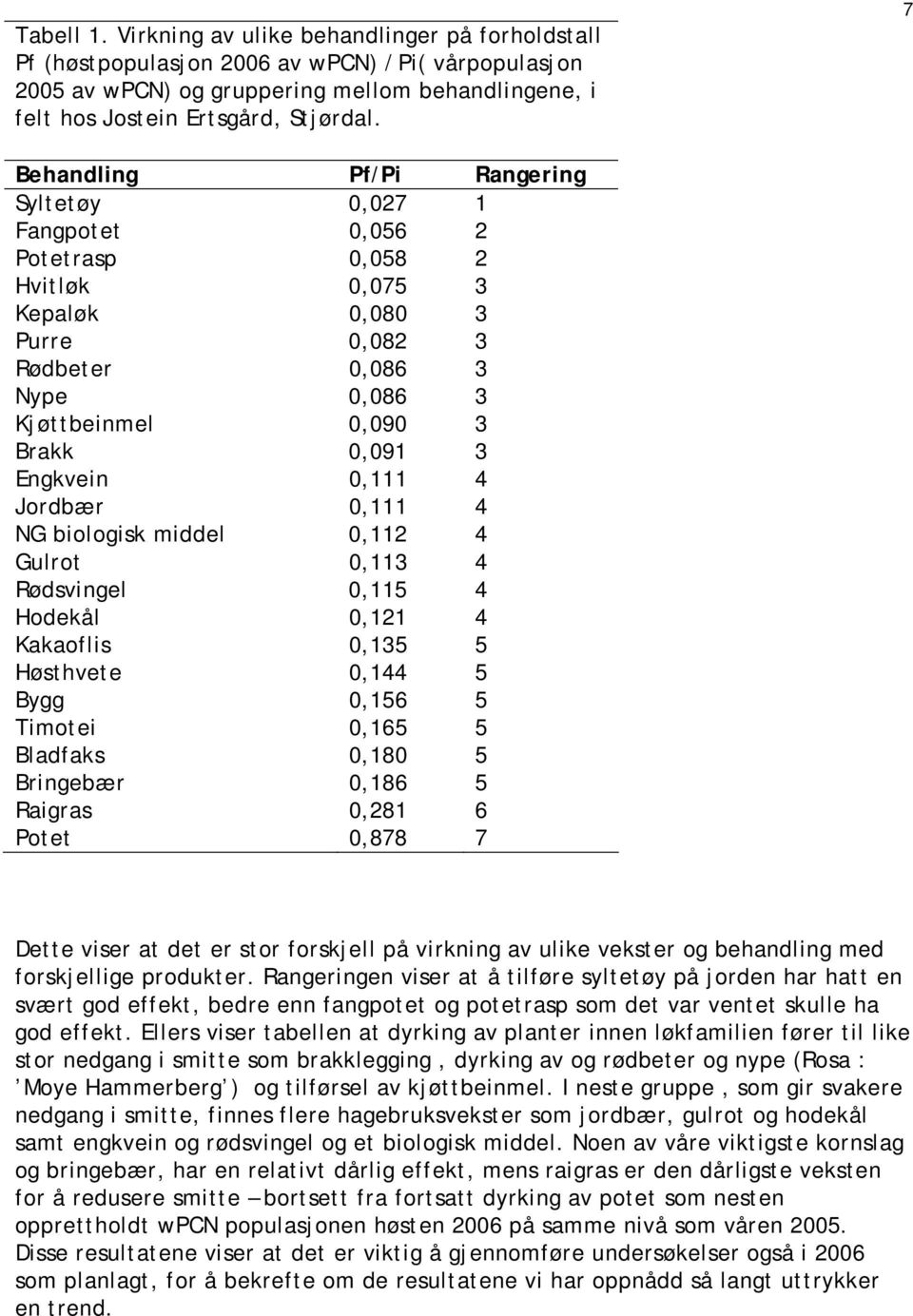 Engkvein 0,111 4 Jordbær 0,111 4 NG biologisk middel 0,112 4 Gulrot 0,113 4 Rødsvingel 0,115 4 Hodekål 0,121 4 Kakaoflis 0,135 5 Høsthvete 0,144 5 Bygg 0,156 5 Timotei 0,165 5 Bladfaks 0,180 5