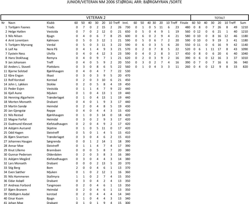 3 5 6 20 550 0 11 0 6 16 9 42 1140 6 Leif Aa Nere På 0 4 1 4 9 3 21 570 0 2 0 7 8 5 22 520 0 6 1 11 17 8 43 1090 7 Eystein Ness Ulvilla 0 4 0 4 12 3 23 590 0 4 0 2 8 3 17 450 0 8 0 6 20 6 40 1040 8