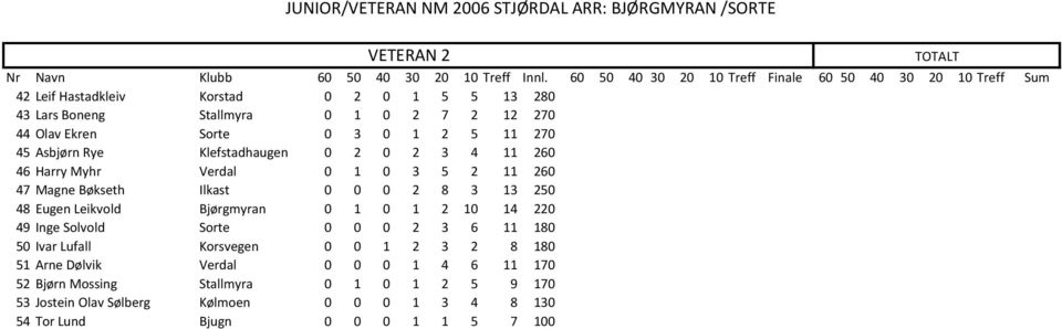 Leikvold Bjørgmyran 0 1 0 1 2 10 14 220 49 Inge Solvold Sorte 0 0 0 2 3 6 11 180 50 Ivar Lufall Korsvegen 0 0 1 2 3 2 8 180 51 Arne Dølvik