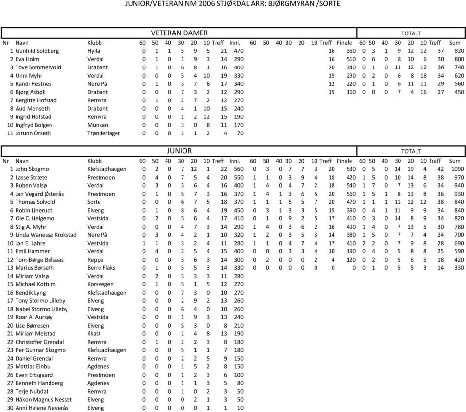 12 290 15 160 0 0 0 7 4 16 27 450 7 Bergitte Hofstad Remyra 0 1 0 2 7 2 12 270 8 Aud Monseth Drabant 0 0 0 4 1 10 15 240 9 Ingrid Hofstad Remyra 0 0 0 1 2 12 15 190 10 Ingfryd Bolgen Munkan 0 0 0 3 0