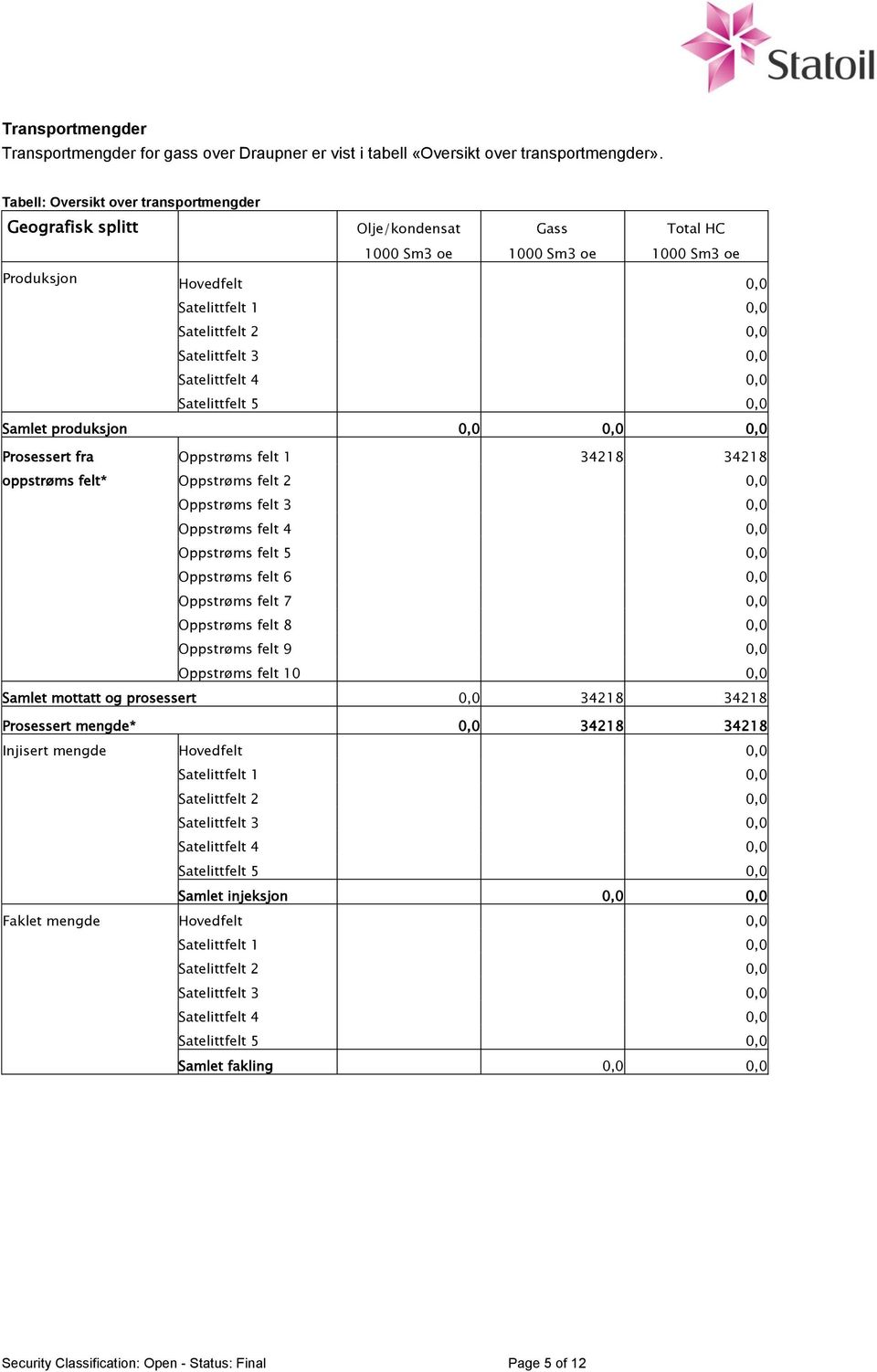 0,0 Satelittfelt 4 0,0 Satelittfelt 5 0,0 Samlet produksjon 0,0 0,0 0,0 Prosessert fra Oppstrøms felt 1 34218 34218 oppstrøms felt* Oppstrøms felt 2 0,0 Oppstrøms felt 3 0,0 Oppstrøms felt 4 0,0