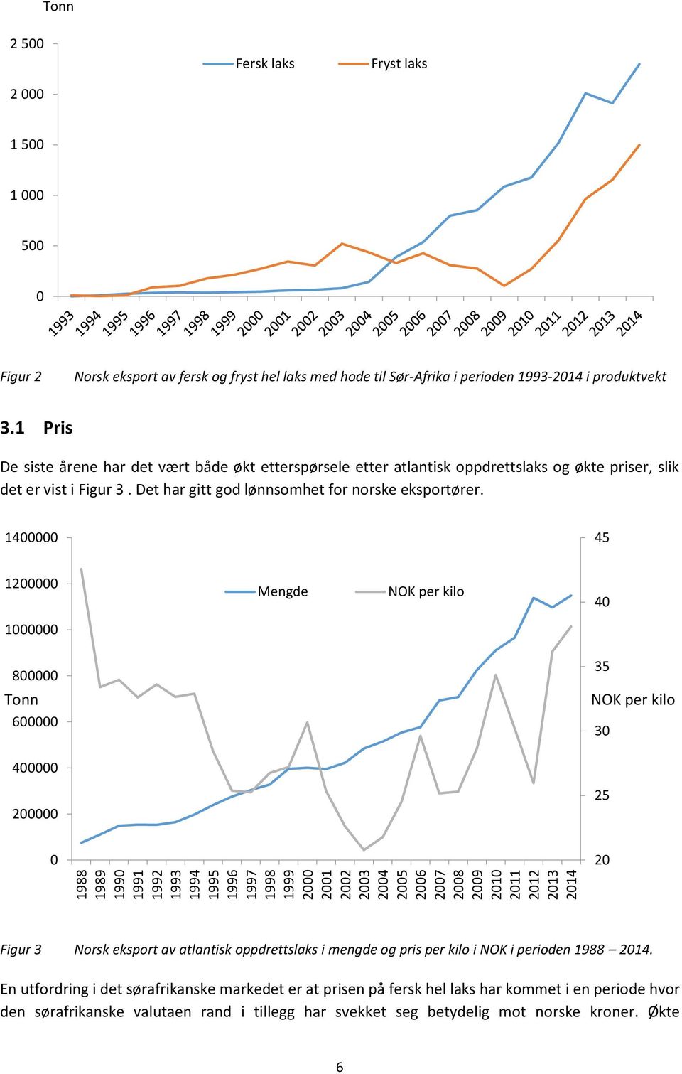 1 Pris De siste årene har det vært både økt etterspørsele etter atlantisk oppdrettslaks og økte priser, slik det er vist i Figur 3. Det har gitt god lønnsomhet for norske eksportører.