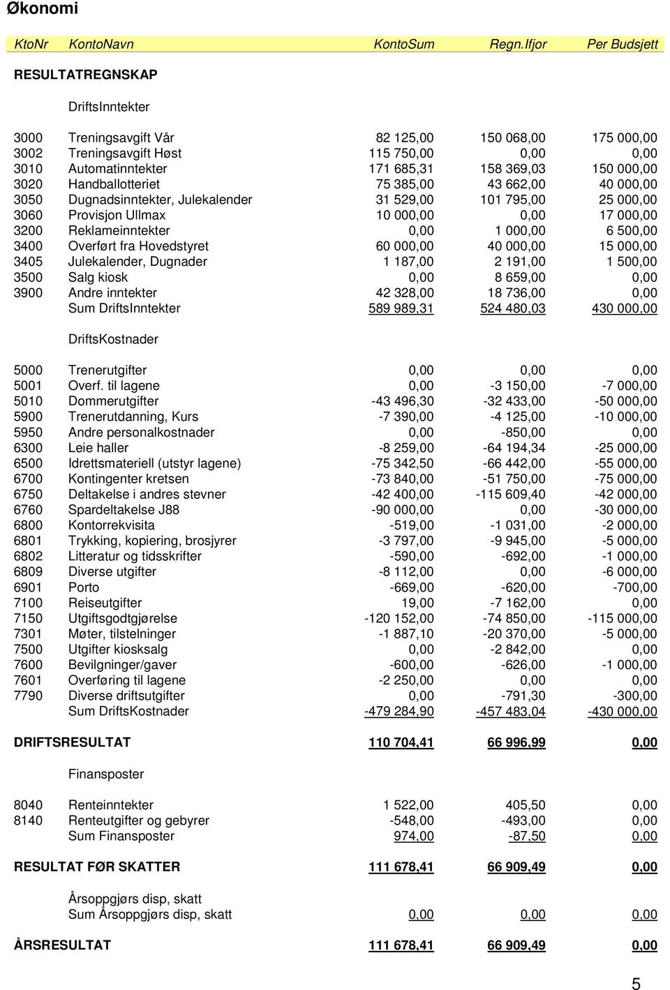 150 000,00 3020 Handballotteriet 75 385,00 43 662,00 40 000,00 3050 Dugnadsinntekter, Julekalender 31 529,00 101 795,00 25 000,00 3060 Provisjon Ullmax 10 000,00 0,00 17 000,00 3200 Reklameinntekter