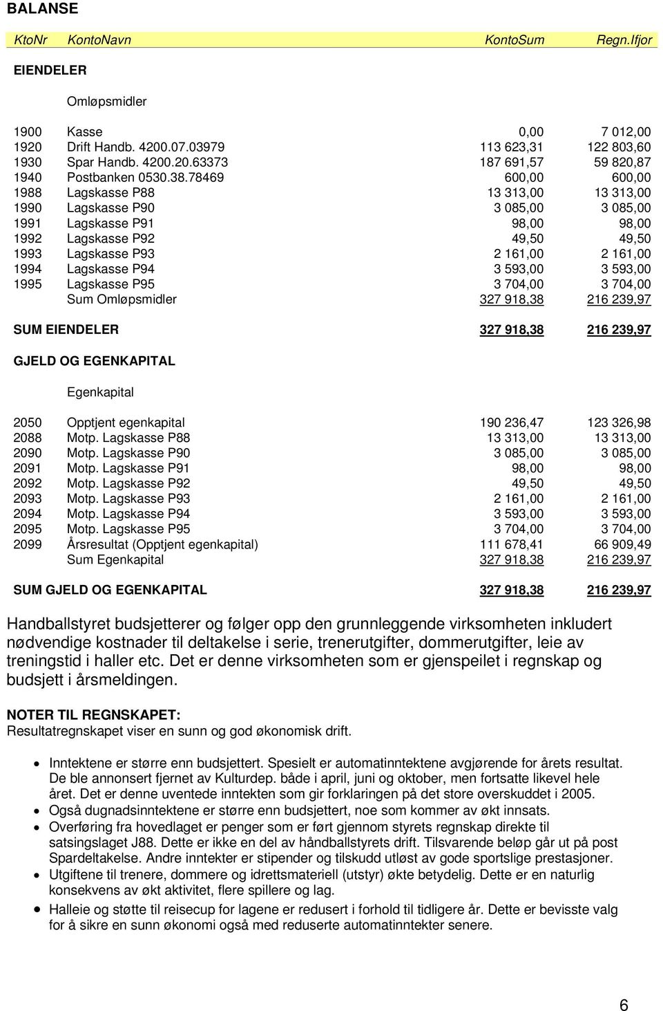 1994 Lagskasse P94 3 593,00 3 593,00 1995 Lagskasse P95 3 704,00 3 704,00 Sum Omløpsmidler 327 918,38 216 239,97 SUM EIENDELER 327 918,38 216 239,97 GJELD OG EGENKAPITAL Egenkapital 2050 Opptjent