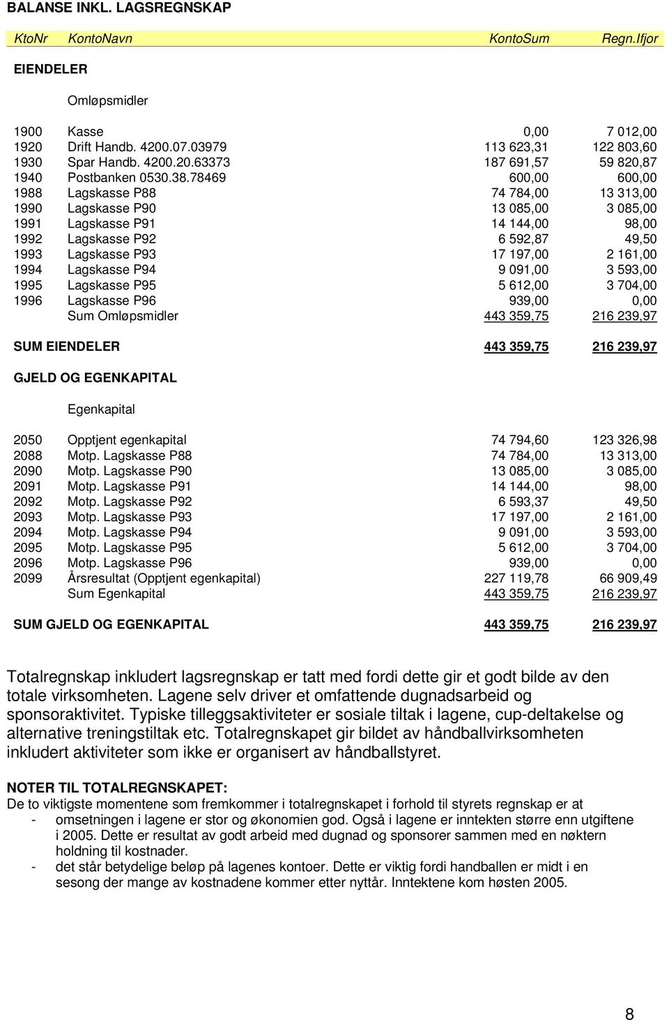 161,00 1994 Lagskasse P94 9 091,00 3 593,00 1995 Lagskasse P95 5 612,00 3 704,00 1996 Lagskasse P96 939,00 0,00 Sum Omløpsmidler 443 359,75 216 239,97 SUM EIENDELER 443 359,75 216 239,97 GJELD OG