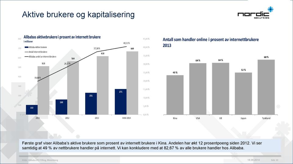 Vi ser samtidig at 9 % av nettbrukere handler på internett.