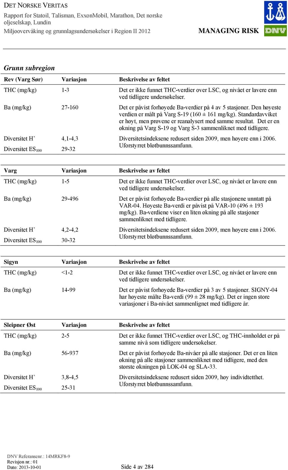 Standardavviket er høyt, men prøvene er reanalysert med samme resultat. Det er en økning på Varg S-19 og Varg S-3 sammenliknet med tidligere.