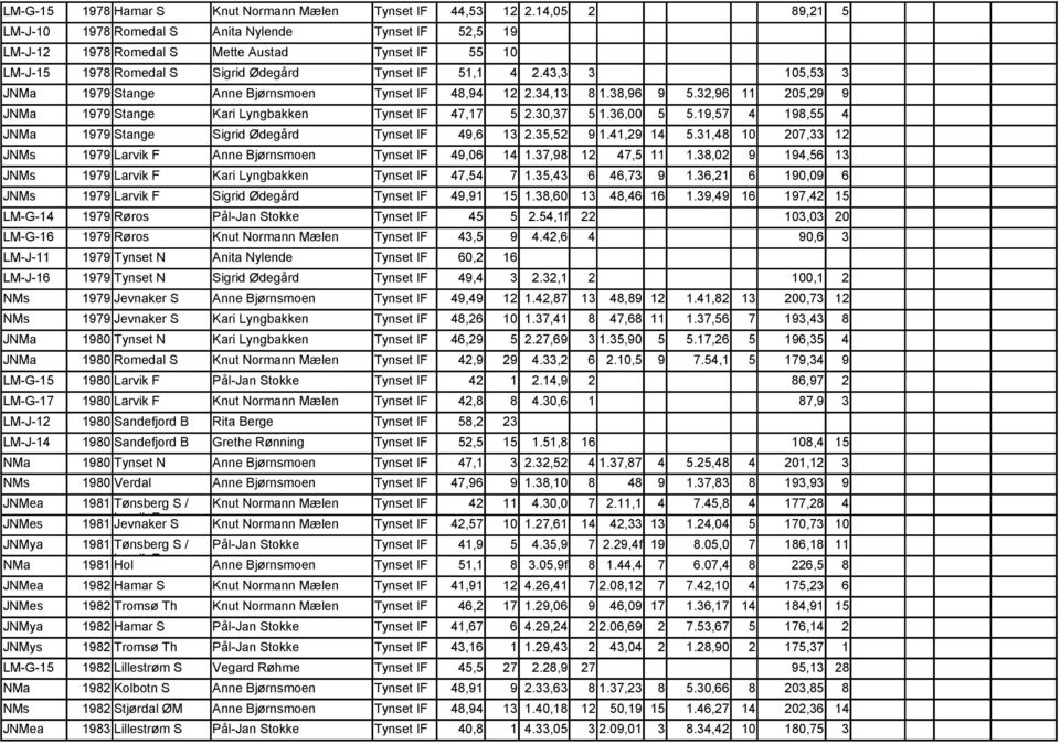 43,3 3 105,53 3 JNMa 1979 Stange Anne Bjørnsmoen Tynset IF 48,94 12 2.34,13 8 1.38,96 9 5.32,96 11 205,29 9 JNMa 1979 Stange Kari Lyngbakken Tynset IF 47,17 5 2.30,37 5 1.36,00 5 5.