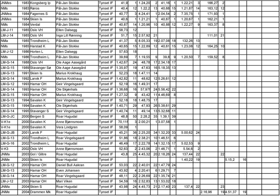20,67 1 162,21 1 NMs 1984 Verdal Pål-Jan Stokke Tynset IF 40,87 14 1.20,96 10 40,88 12 1.