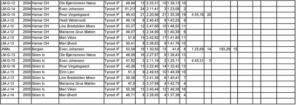 43,25 9 LM-J-12 2004 Hamar OH Line Bredalslien Moen Tynset IF 53,37 12 2.47,66 10 1.48,50 11 LM-J-12 2004 Hamar OH Marianne Grue Mælen Tynset IF 49,07 5 2.34,90 5 1.