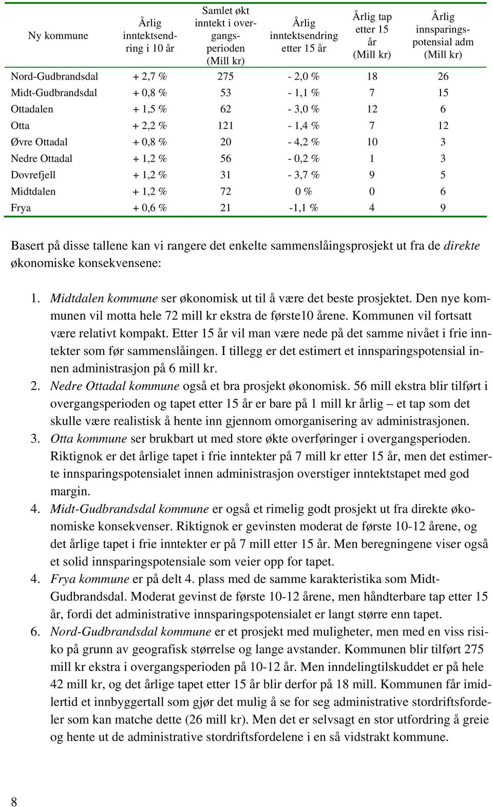 56-0,2 % 1 3 Dovrefjell + 1,2 % 31-3,7 % 9 5 Midtdalen + 1,2 % 72 0 % 0 6 Frya + 0,6 % 21-1,1 % 4 9 Basert på disse tallene kan vi rangere det enkelte sammenslåingsprosjekt ut fra de direkte