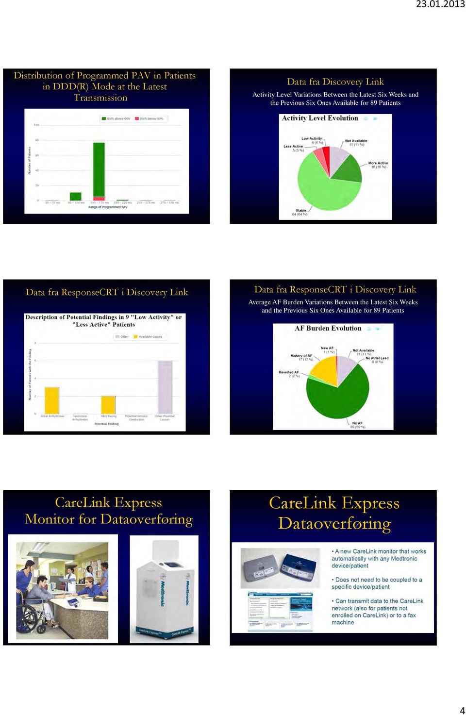 i Discovery Link Data fra ResponseCRT i Discovery Link Average AF Burden Variations Between the Latest Six Weeks and