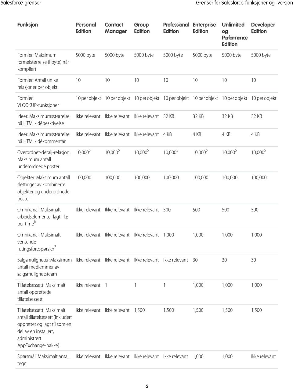 objekt 10 per objekt 10 per objekt 10 per objekt 10 per objekt 10 per objekt Ideer: Maksimumsstørrelse på HTML-idébeskrivelse 32 KB 32 KB 32 KB 32 KB Ideer: Maksimumsstørrelse på HTML-idékommentar 4