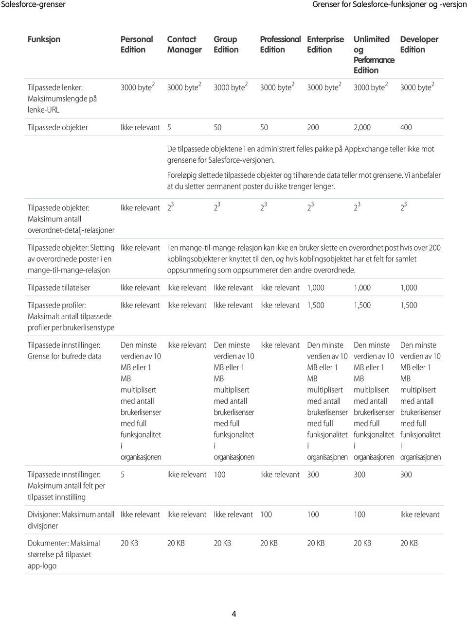 ikke mot grensene for Salesforce-versjonen. Foreløpig slettede tilpassede objekter og tilhørende data teller mot grensene. Vi anbefaler at du sletter permanent poster du ikke trenger lenger.