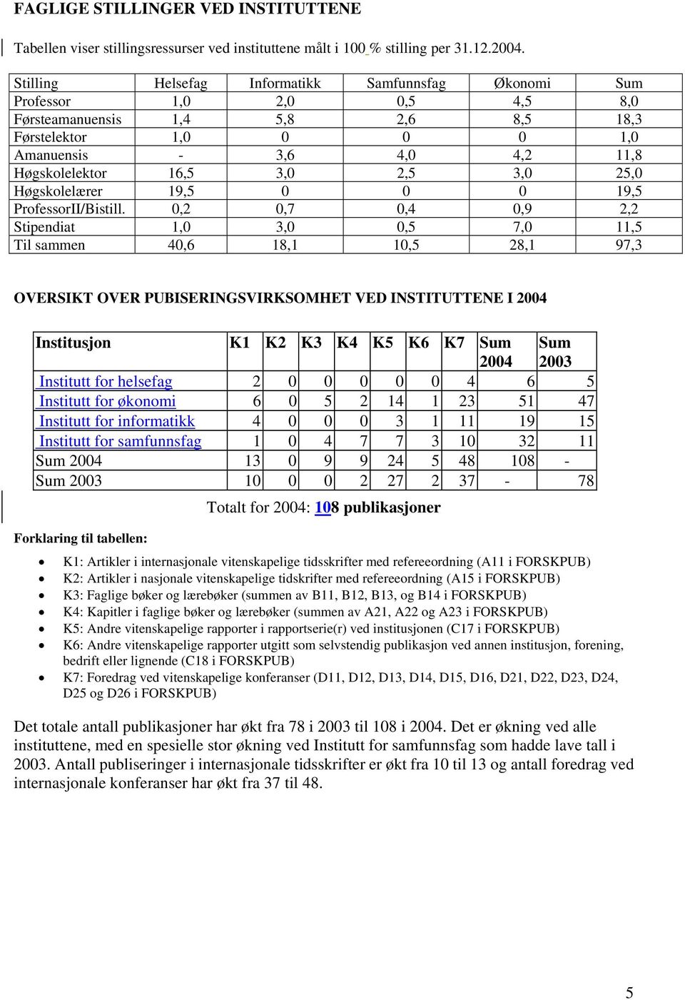 3,0 2,5 3,0 25,0 Høgskolelærer 19,5 0 0 0 19,5 ProfessorII/Bistill.