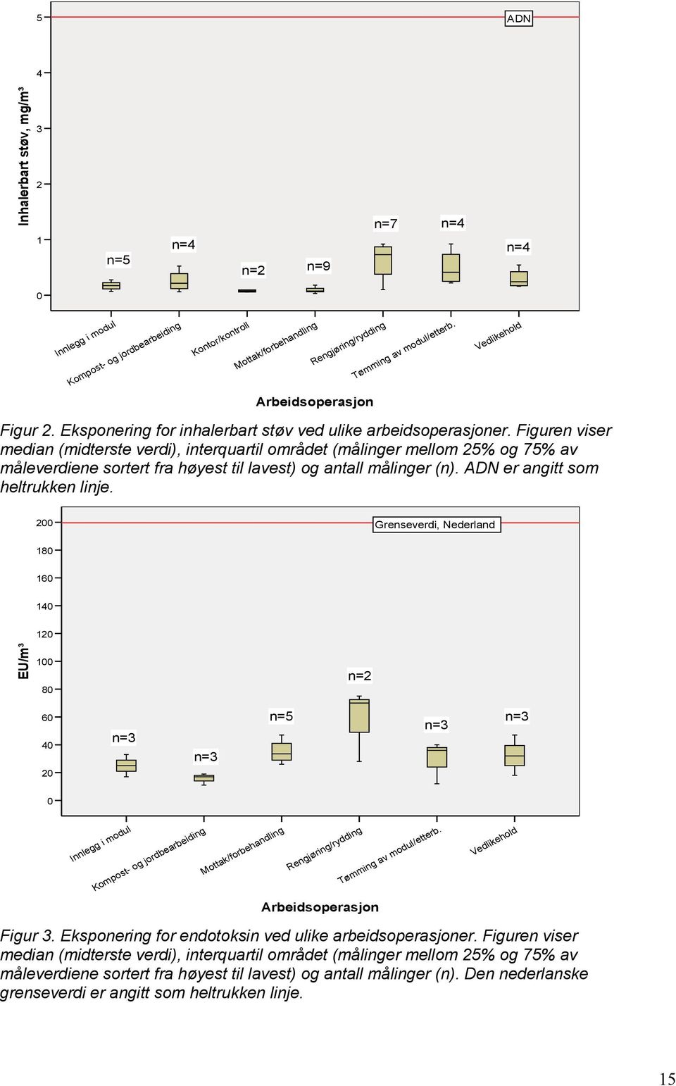 Figuren viser median (midterste verdi), interquartil området (målinger mellom 25% og 75% av måleverdiene sortert fra høyest til lavest) og antall målinger (n). ADN er angitt som heltrukken linje.