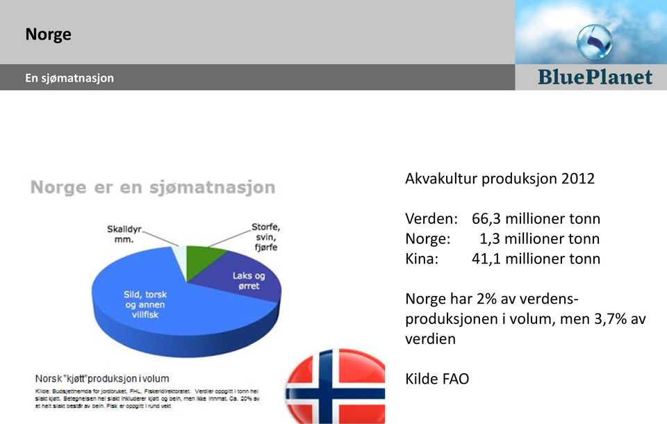 tonn Kina: 41,1 millioner tonn Norge har 2% av